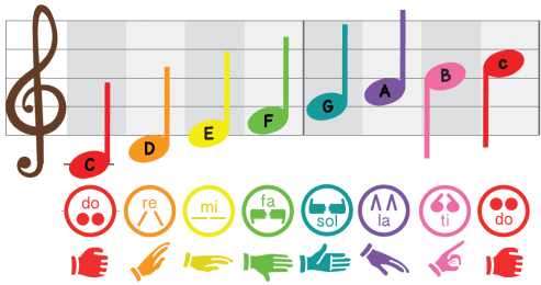 Solfege Hand Sign Curwen Kodaly Singing Poster Music - Rhythm Counting With Music Strike Preschool Activity (500x262)