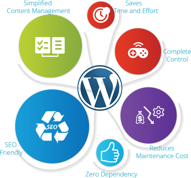 Wordpress - Content Management System Wordpress (634x600)