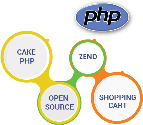 Php Development - Hate Php: A Beginner's Guide To Php And Mysql (572x414)