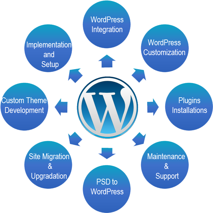 Wordpress Website Design & Development Services Company - Wordpress (706x708)