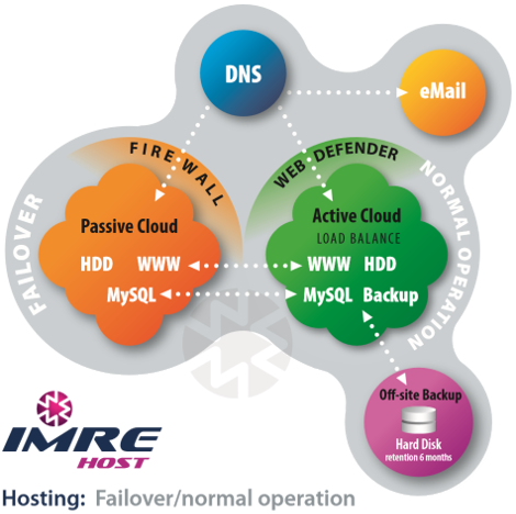 Imre Hosting Cloud For Wordpress - Web Hosting Service (470x468)