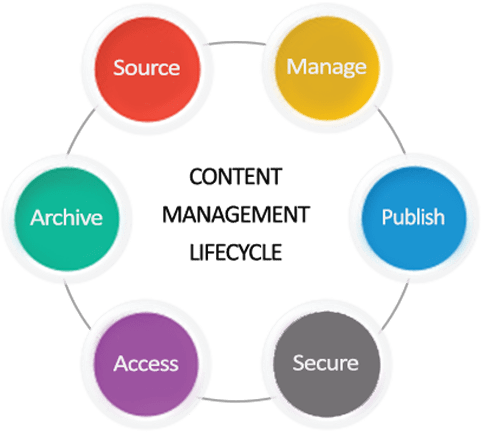 Content Management System - Content Management Services (481x434)