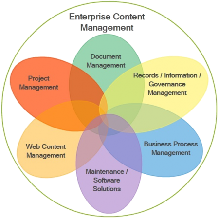 Transparent Venn Diagram - Enterprise Content Management Venn Diagram (450x450)
