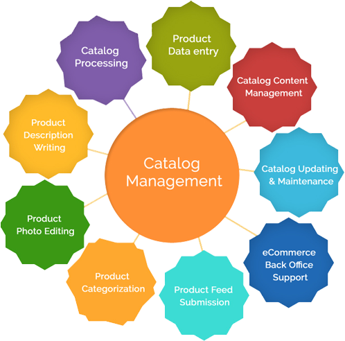 Catalog-management - Diagram (500x500)
