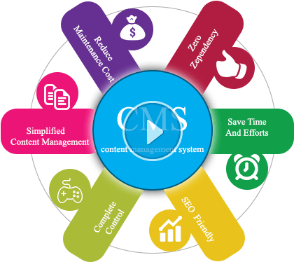 Content Management Systems - Circle (480x375)