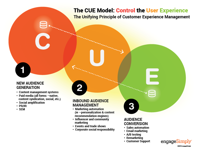 Audience Conversion - Cue Model (832x646)