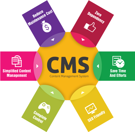 Cms Ad Hoc Per Ogni Esigenza - Common Content Management System (600x600)