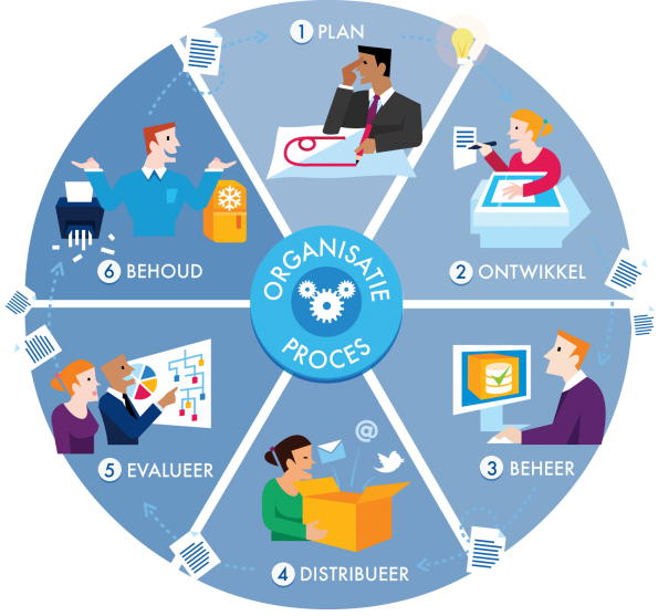 Content Management Levenscyclus - Levenscyclus Informatie (595x557)