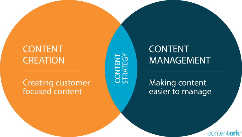 Venn Diagram Showing The Relationship Between Content - Content Management (1024x580)
