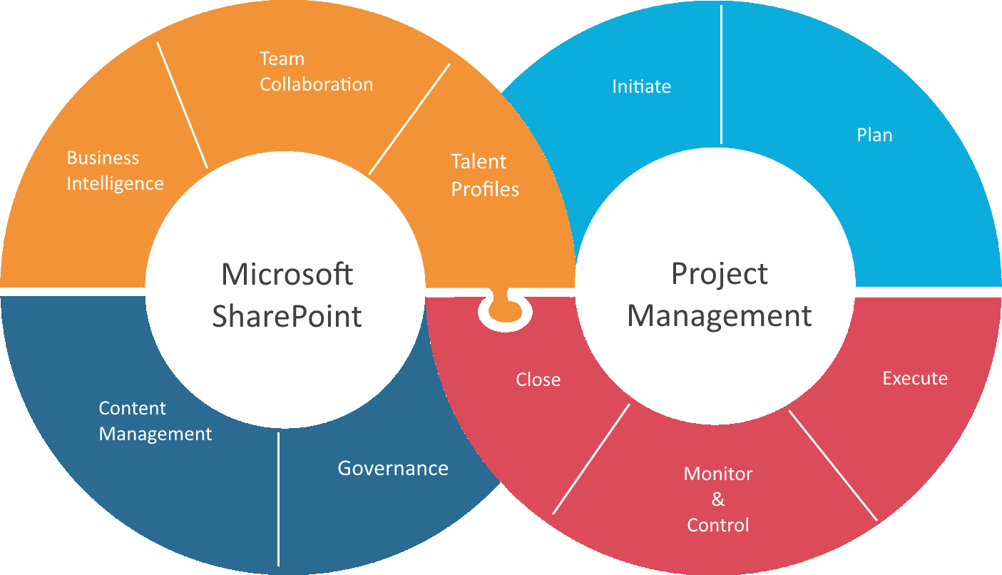 Collaborative Project Management - Microsoft Sharepoint Governance Plan (1405x806)