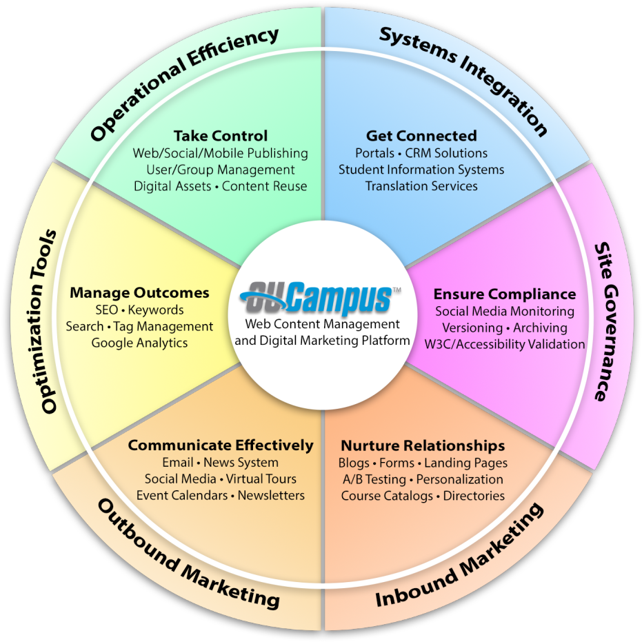 Ou Campus Platform - Web Services Description Language (1024x1024)