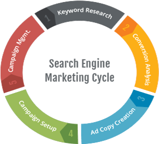 Search Engine Marketing - Circle (468x291)