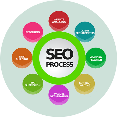 Other Search Engines, The Improvement Scope For Search - Search Engine Optimization Definition (460x498)