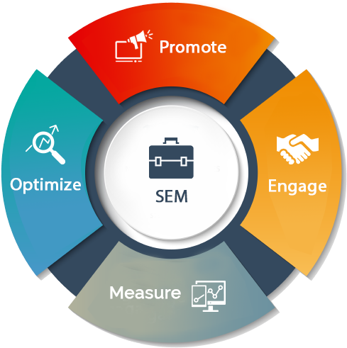 Search Engine Marketing Company In India - Search Engine Marketing (500x500)