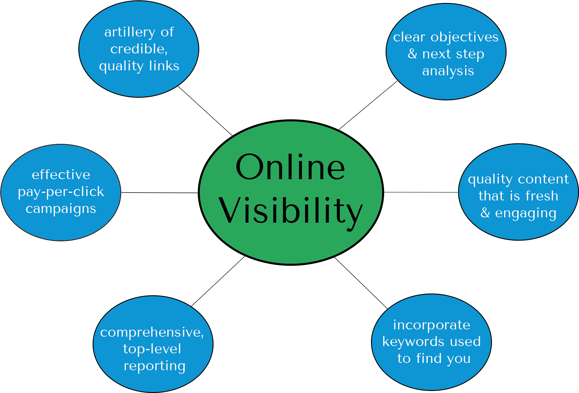Search Engine Optimization Org Chart - Inbound Linking (2202x1445)