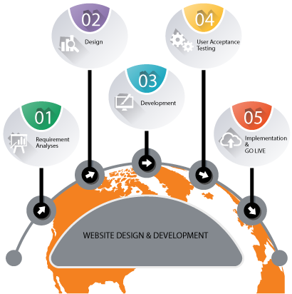 Customised Website Design And Development Process - Design (410x412)