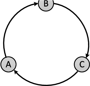 Interaction Graph For The Rock Paper Scissors Game - Circle (384x357)