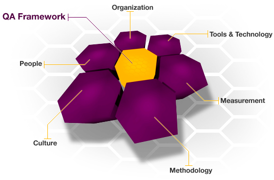 Qsoft Consultants Are Seasoned Qa Professionals With - Diagram (598x380)