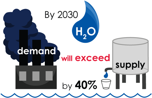 By 2030, Water Demand Will Exceed Supply By 40% - By 2030, Water Demand Will Exceed Supply By 40% (640x453)