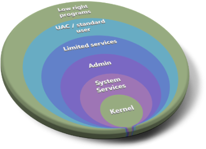 Helt Ytterst Har Vi Ie 7 Som Kjører I Protected Mode - Diagram (573x418)