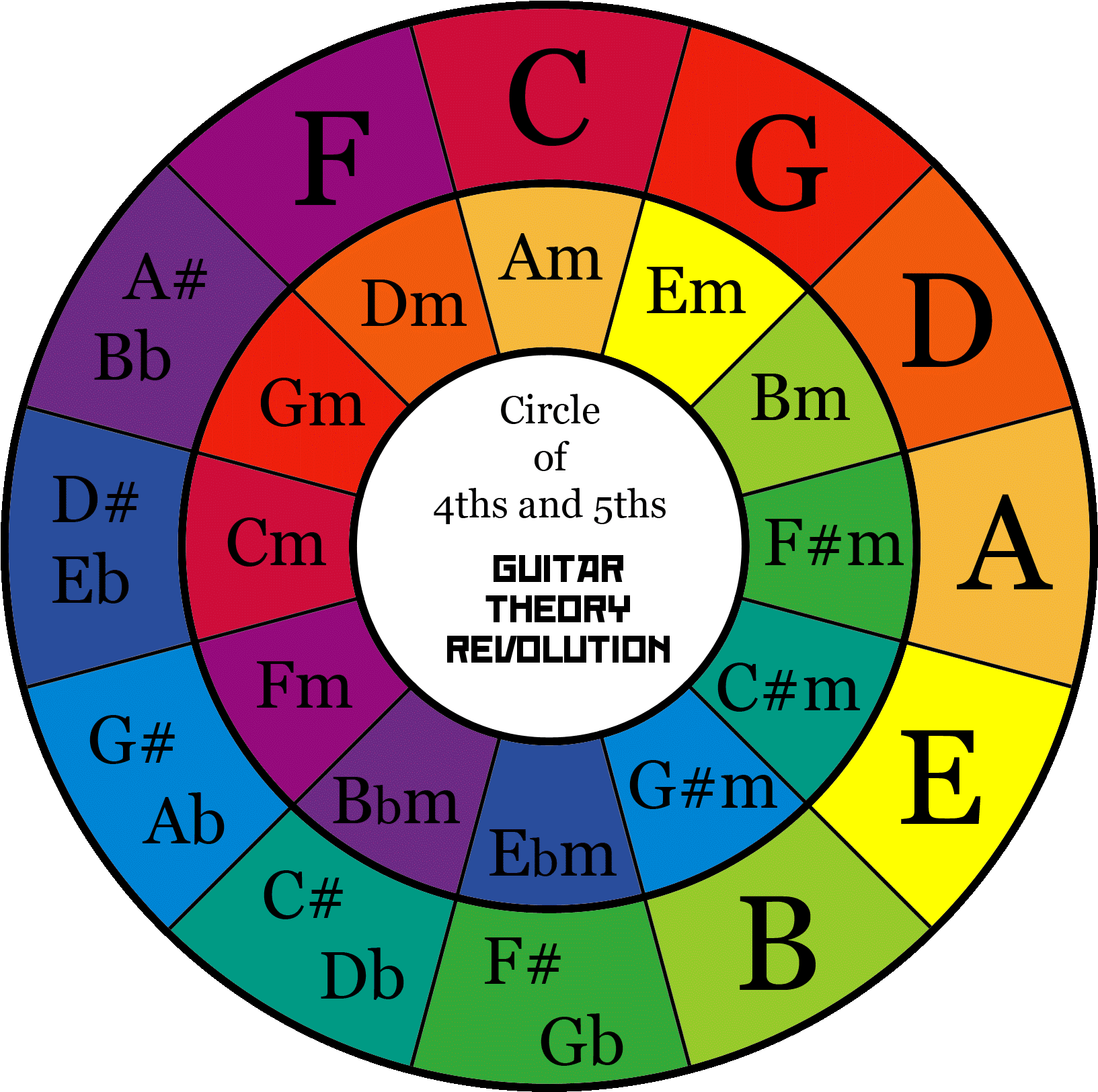 Chords Every Scale Has A Set Of 7 Chords - Circle Of 5ths Guitar (2362x2362)