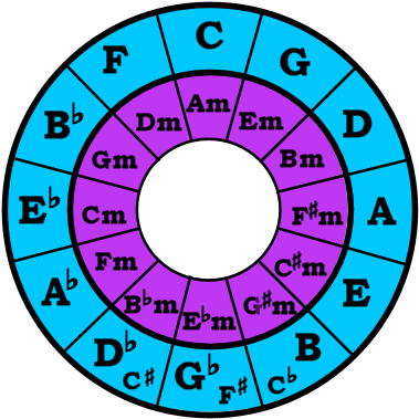 Circle Of Fifths - Circle Of 5th Love Sticker (386x384)