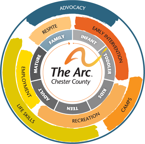 Arc Breadth Of Services - Arc Of Chester County (500x499)