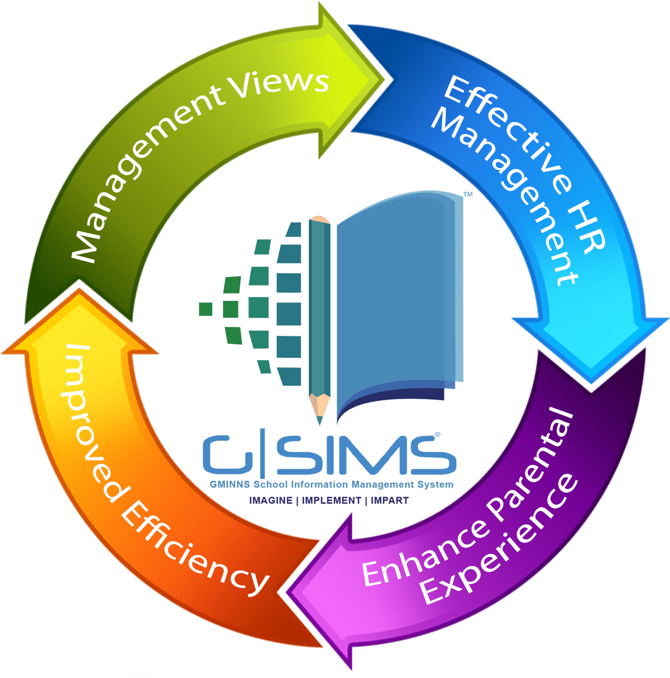 Circle Image - Circular Flow Chart Template (1362x1355)