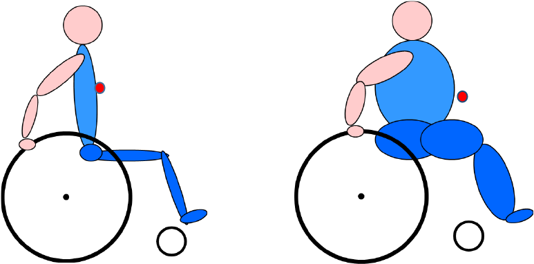 Let's Begin With Looking At Manual Mobility - Centre Of Gravity Wheelchairs (831x442)