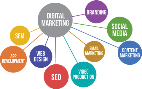 Let's Take A Look At Planning An Online Strategy And - Types Of Digital Marketing (479x300)