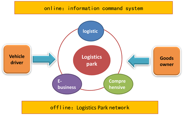 Transfar Logistics Operation Mode - Diagram (903x399)