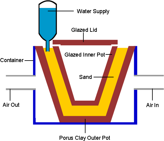 The Sand Is Then Watered Around Twice A Day Until Saturated, - Diagram (640x480)