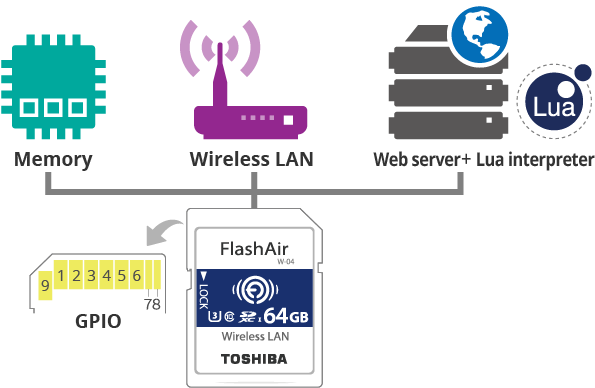 Since The Flashair Has A Built In Web Server, Wi Fi - Toshiba Flashair W-04 16gb Sdhc Uhs-i Class 3 Memory (601x433)