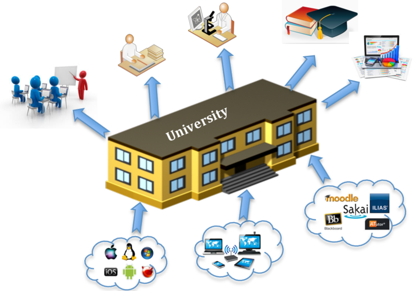 Information Technology Environment At Universities - Computer Learning (850x596)