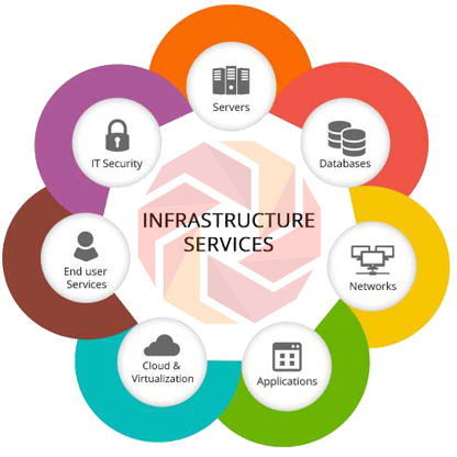 It Infrastructure Services - Components Of It Infrastructure (450x450)