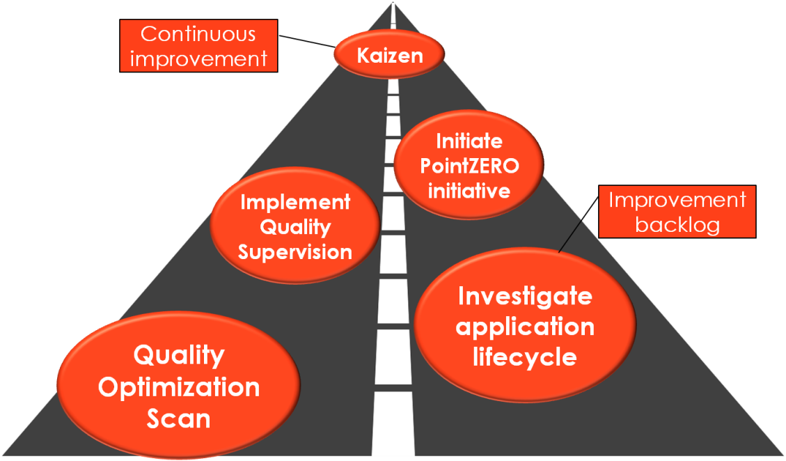 The Quality Strategy Is Designed As A Roadmap From - Diagram (1129x662)