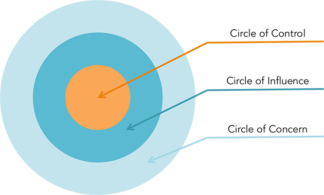 Circle Of Control - Circle (630x380)