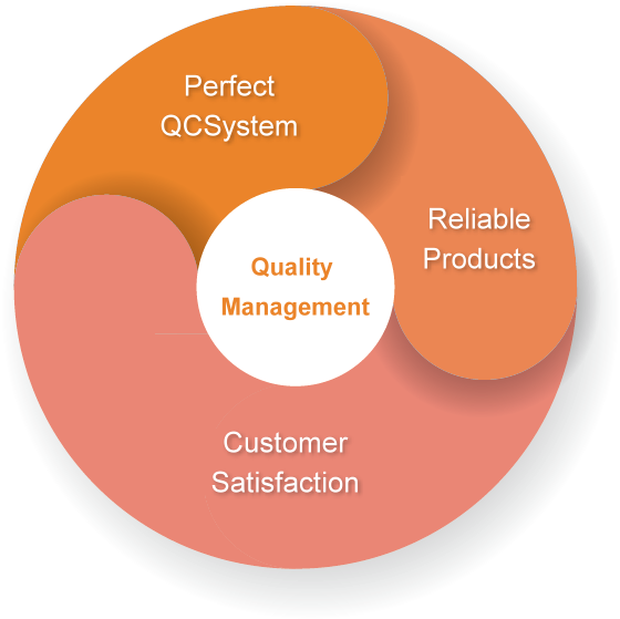 Quality Control Process - Circle (560x559)