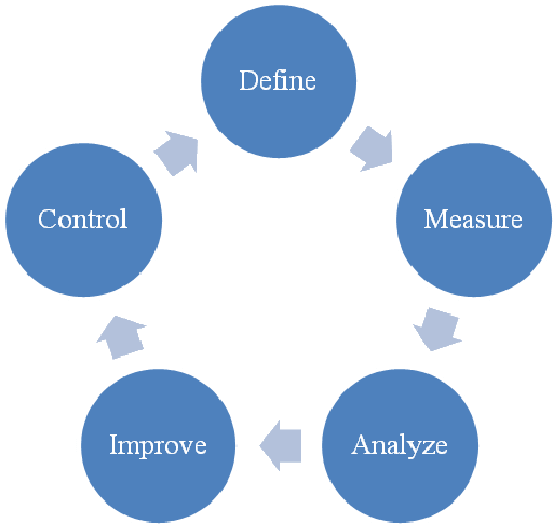 The Improvement Circle Of Six Sigma - Business Planning Cycle (558x526)
