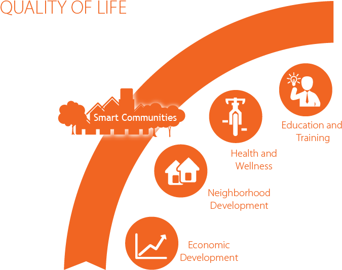 Communities Must Make Citizens Aware Of How Quality - Community Quality Of Life (681x538)