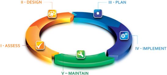 The Cynergy Way, Or Our Process, Consists Of A Circle - Circle (550x275)