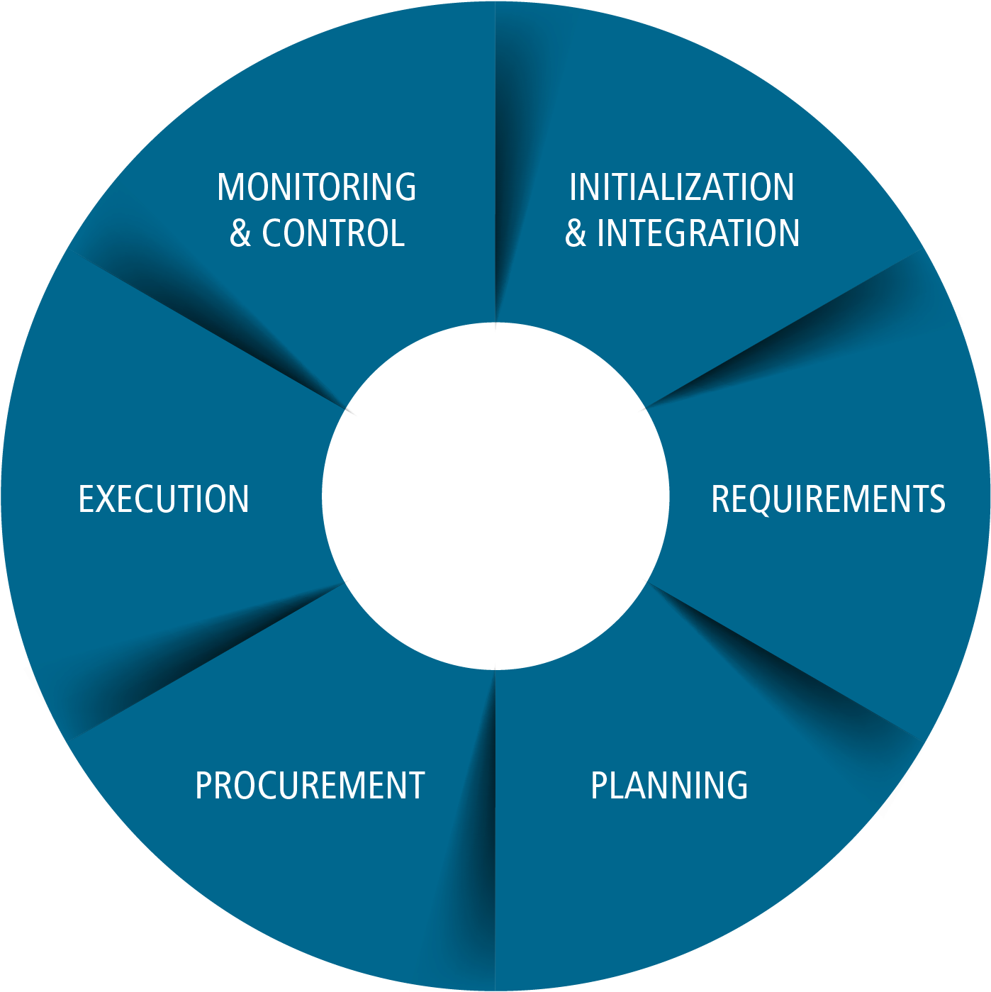 It Project Management Lifecycle - Project Circle (1513x1521)