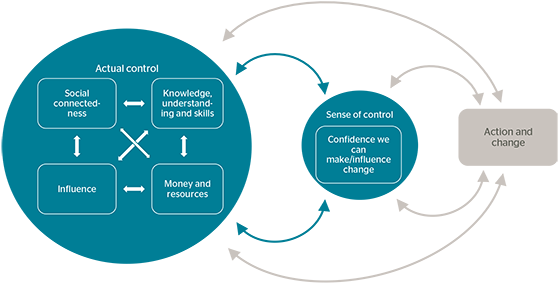 People's Health Trust's Dynamic Model Of Collective - Diagram (580x320)