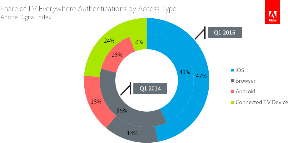 Apple Tv Continues To Control A Major Share Of 'tv - Circle (961x481)