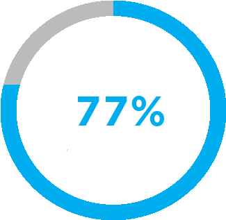 77% Of Child Fatalities Involve One Parent - Percentage Circle Icon (377x373)