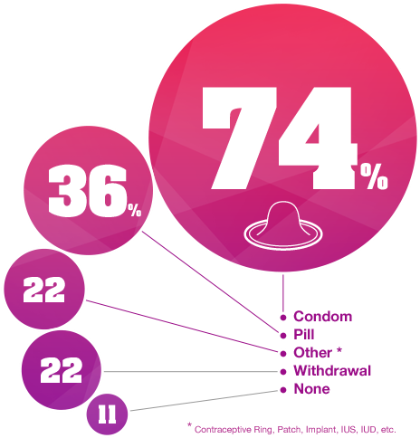Contraception Method Infograhic To Prevent Pregnancy - Facts About Contraception (512x528)