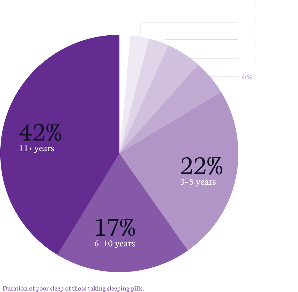 Pie Chart Showing Length Of Time Using Sleeping Pills, - Percentage Of People With Sleeping Disorders (1180x1180)