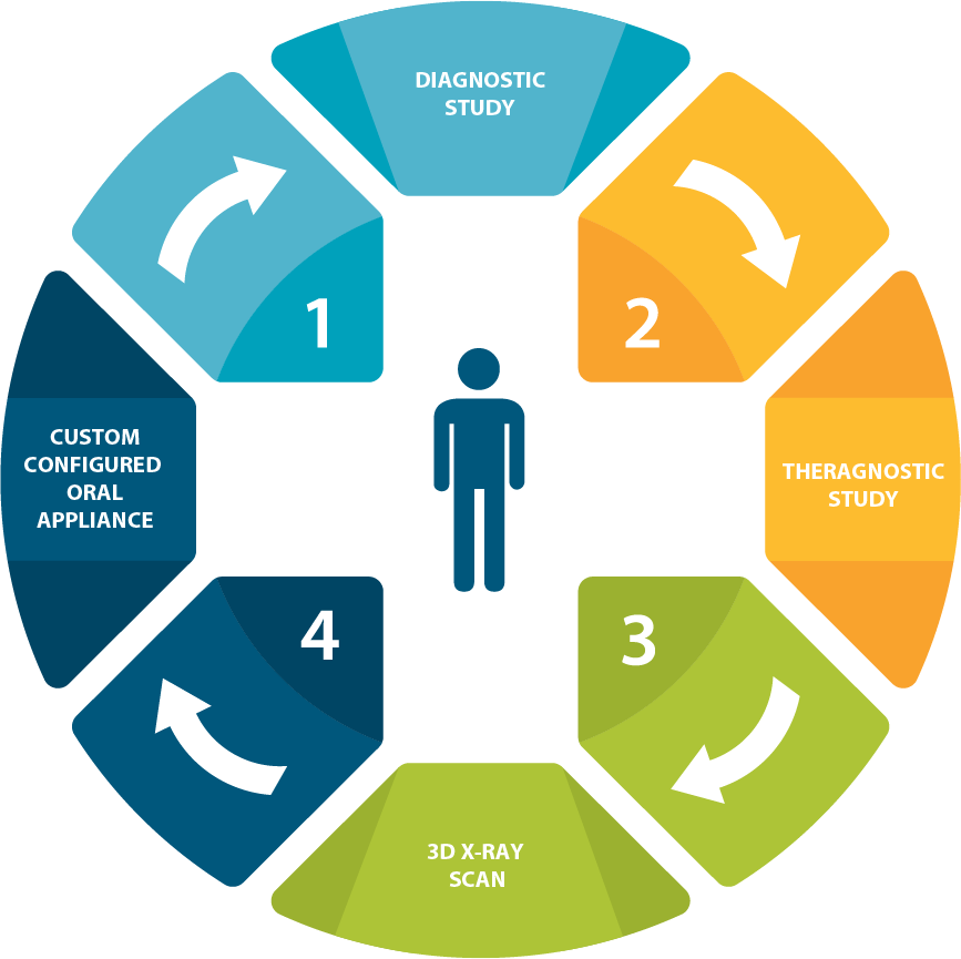 For Faster, Effective Sleep Apnea Treatment - Presentation Slide (867x865)