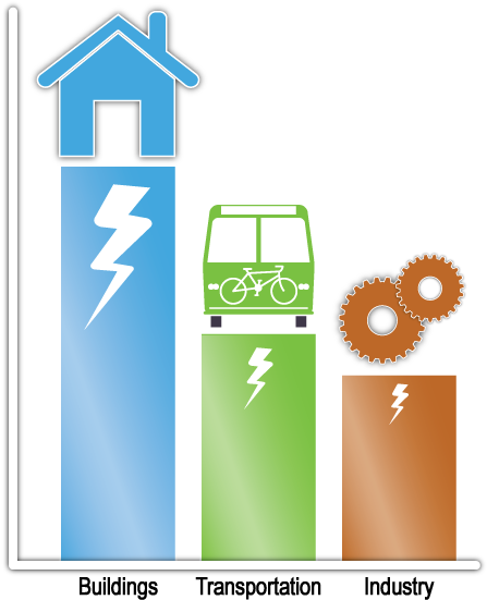 That Buildings Consume More Energy Than Any Other Sector - That Buildings Consume More Energy Than Any Other Sector (484x561)