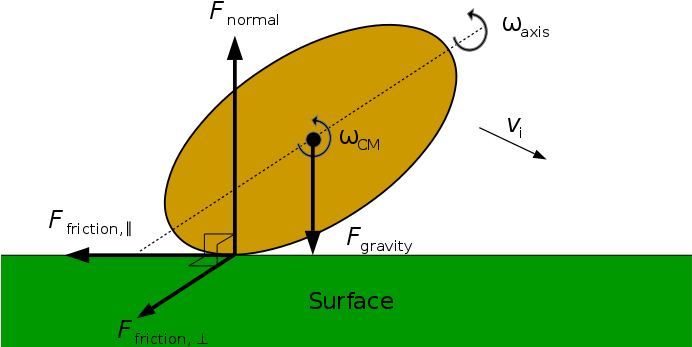 The Forces Acting On A Gridiron Football Ball Or Rugby - Diagram (691x354)